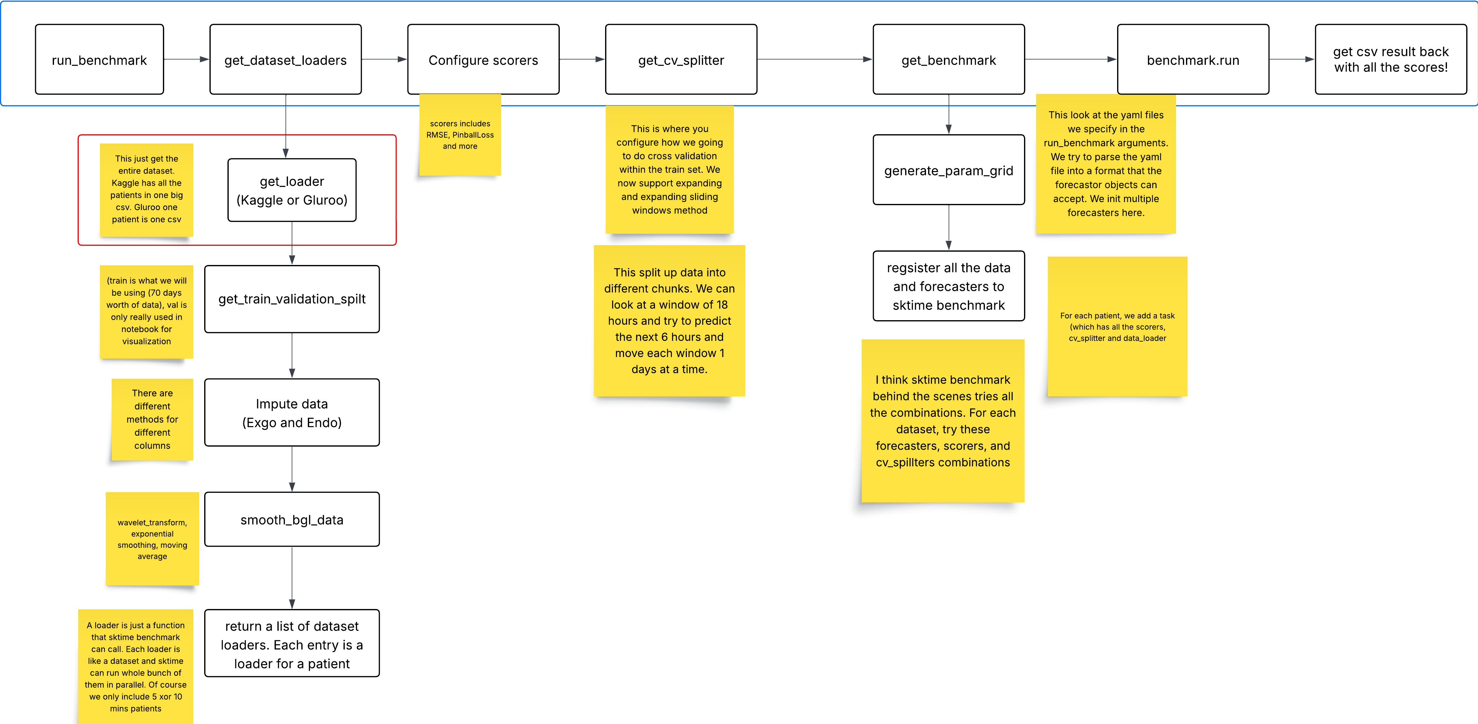 Our benchmarking process.